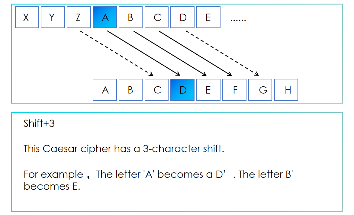 Schematic Diagram of the Caesar Cipher